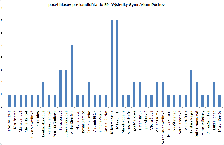 simul volby graf mena