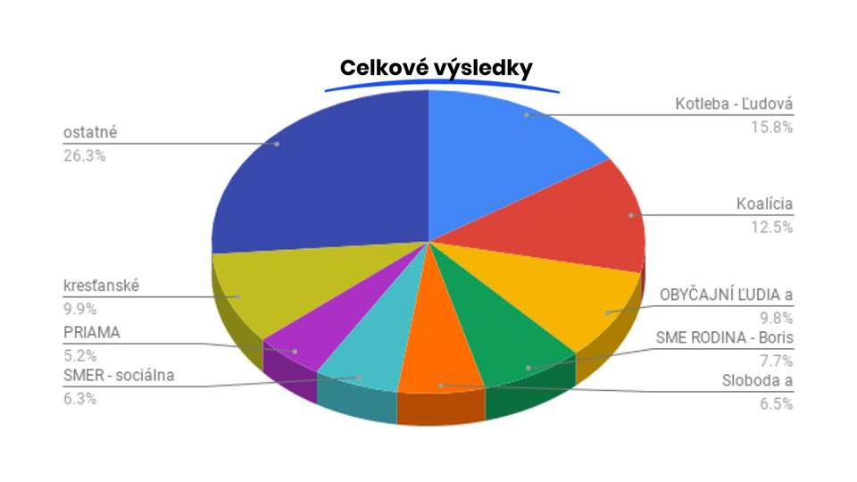 simulovane volby graf kolac